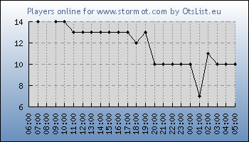 Statistics for server ID 36279