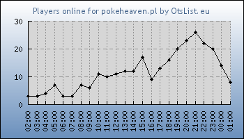 Statistics for server ID 36281