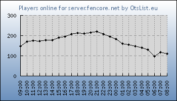 Statistics for server ID 36283