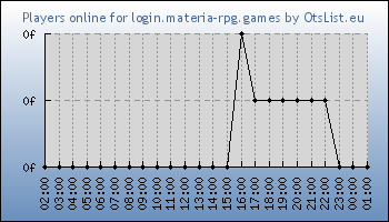 Statistics for server ID 36284