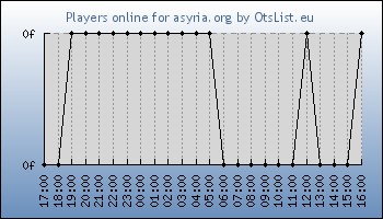 Statistics for server ID 36287