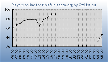 Statistics for server ID 36299