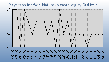 Statistics for server ID 36300