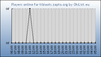 Statistics for server ID 36302