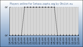 Statistics for server ID 36303