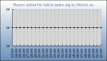 Statistics for server ID 36304