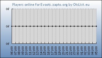 Statistics for server ID 36305