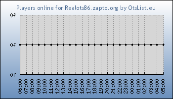 Statistics for server ID 36307