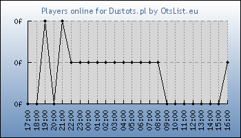 Statistics for server ID 36308