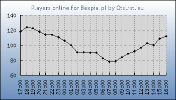 Statistics for server ID 36309