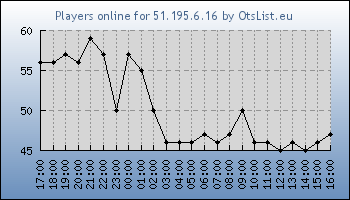 Statistics for server ID 36311