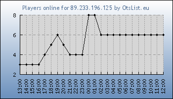 Statistics for server ID 36312