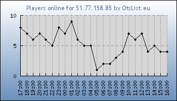 Statistics for server ID 36313