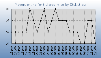 Statistics for server ID 36314