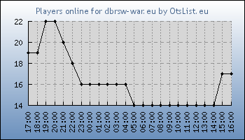 Statistics for server ID 36319