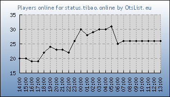 Statistics for server ID 36322