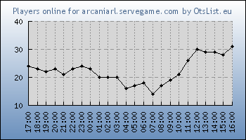 Statistics for server ID 36324