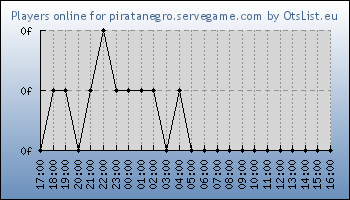 Statistics for server ID 36325