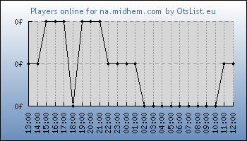 Statistics for server ID 36328