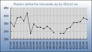 Statistics for server ID 36329