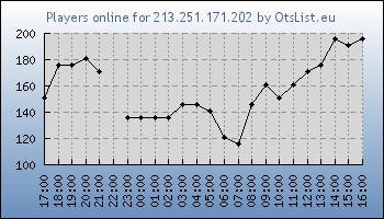 Statistics for server ID 36330