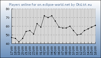 Statistics for server ID 36331