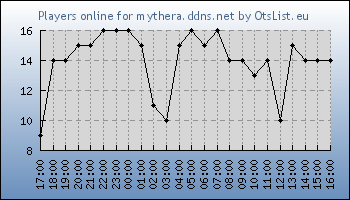 Statistics for server ID 36333