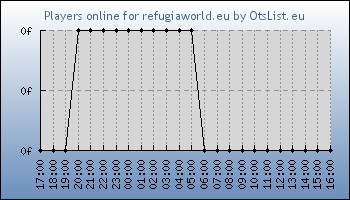 Statistics for server ID 36334