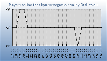 Statistics for server ID 36336