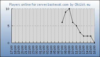 Statistics for server ID 36337