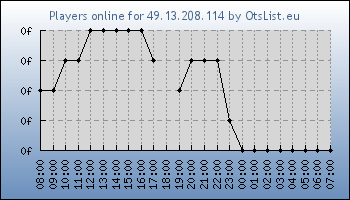 Statistics for server ID 36338