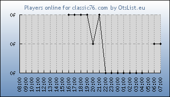 Statistics for server ID 36339