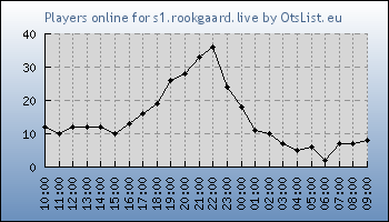 Statistics for server ID 36340