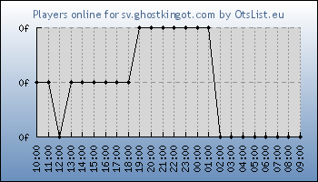 Statistics for server ID 36352