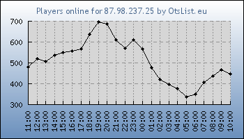 Statistics for server ID 36353