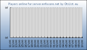 Statistics for server ID 36355