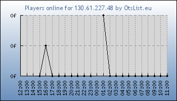 Statistics for server ID 36358