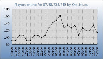 Statistics for server ID 36360