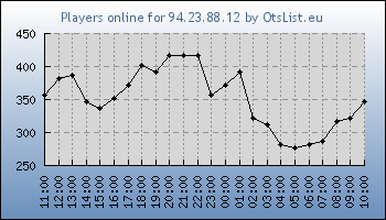 Statistics for server ID 36365