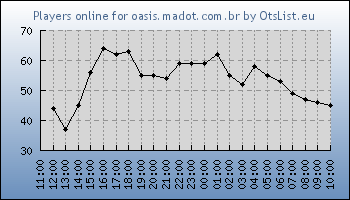 Statistics for server ID 36366