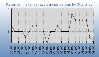 Statistics for server ID 36368