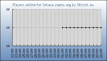 Statistics for server ID 36370