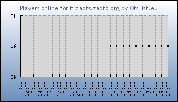 Statistics for server ID 36371