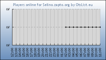 Statistics for server ID 36372