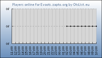 Statistics for server ID 36373