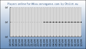 Statistics for server ID 36374