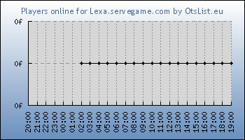 Statistics for server ID 36375