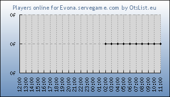 Statistics for server ID 36376