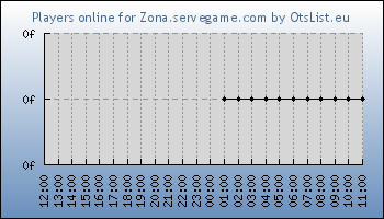 Statistics for server ID 36377