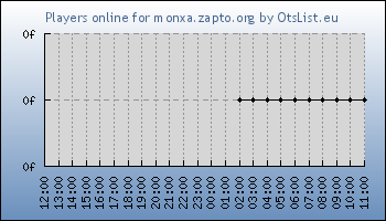 Statistics for server ID 36380